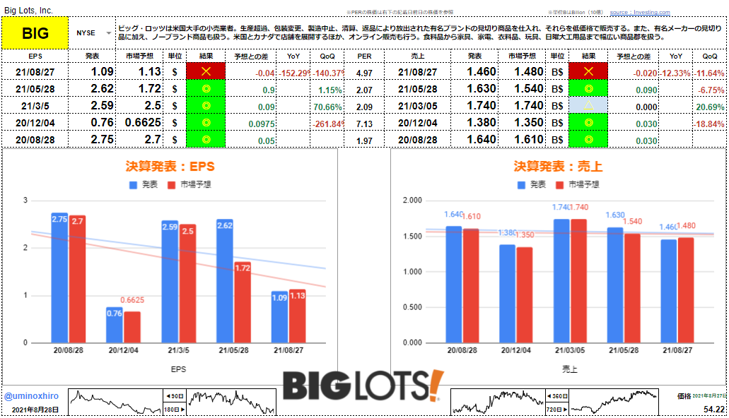 ビッグ・ロッツ【BIG】決算2021年8月27日