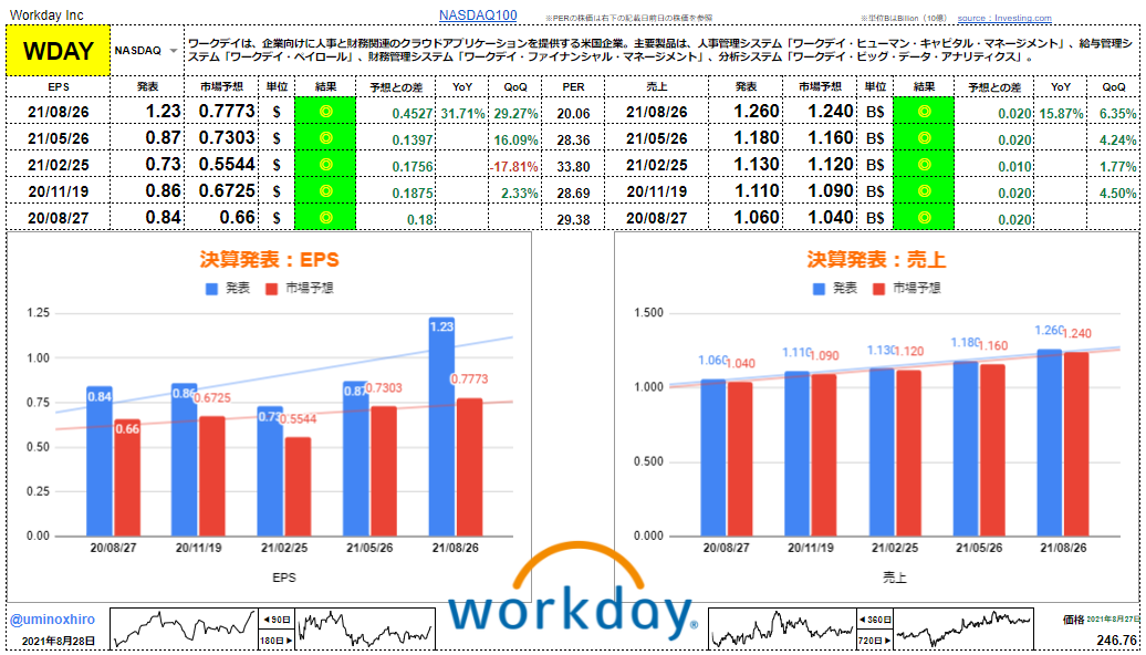 ワークデイ【WDAY】決算2021年8月26日