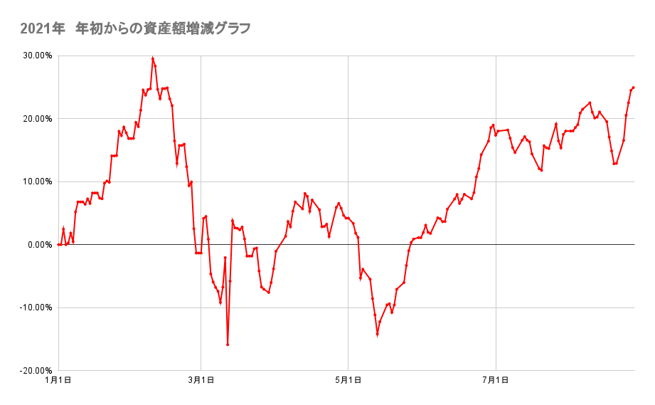 年初来からのポートフォリオの資産額推移2021年8月27日