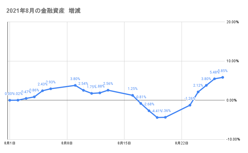 8月のポートフォリオ資産額の推移2021年8月27日