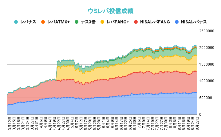 レバレッジ投資信託の資産推移2021年8月27日