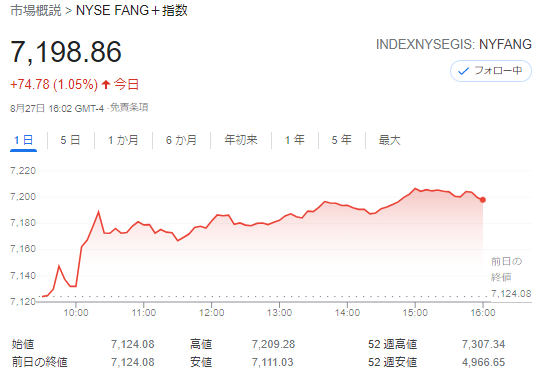 FANG+index2021年8月27日