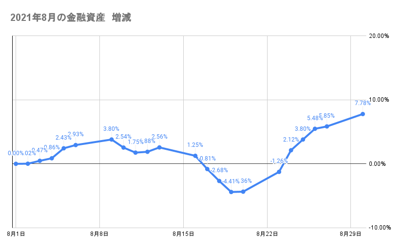 8月のポートフォリオ資産額の推移2021年8月30日