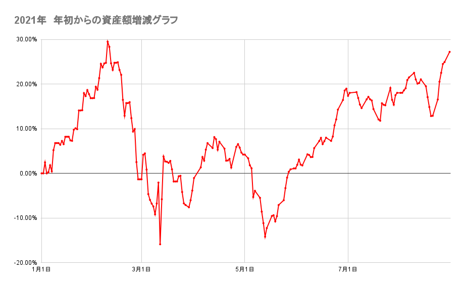 年初来からのポートフォリオの資産額推移2021年8月30日