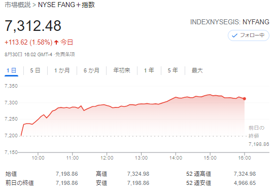FANG+index2021年8月30日