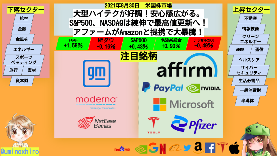 大型ハイテクが好調！安心感広がる。 S&P500、NASDAQは続伸で最高値更新へ！ アファームがAmazonと提携で大暴騰！