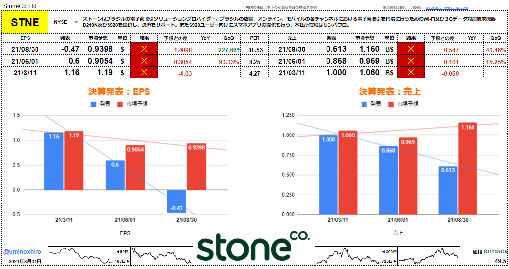 ストーン【STNE】決算2021年8月30日