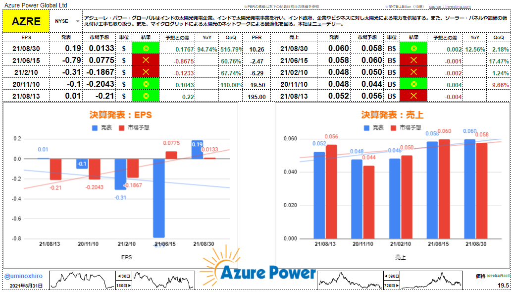 アジューレ・パワー・グローバル【AZRE】決算2021年8月30日