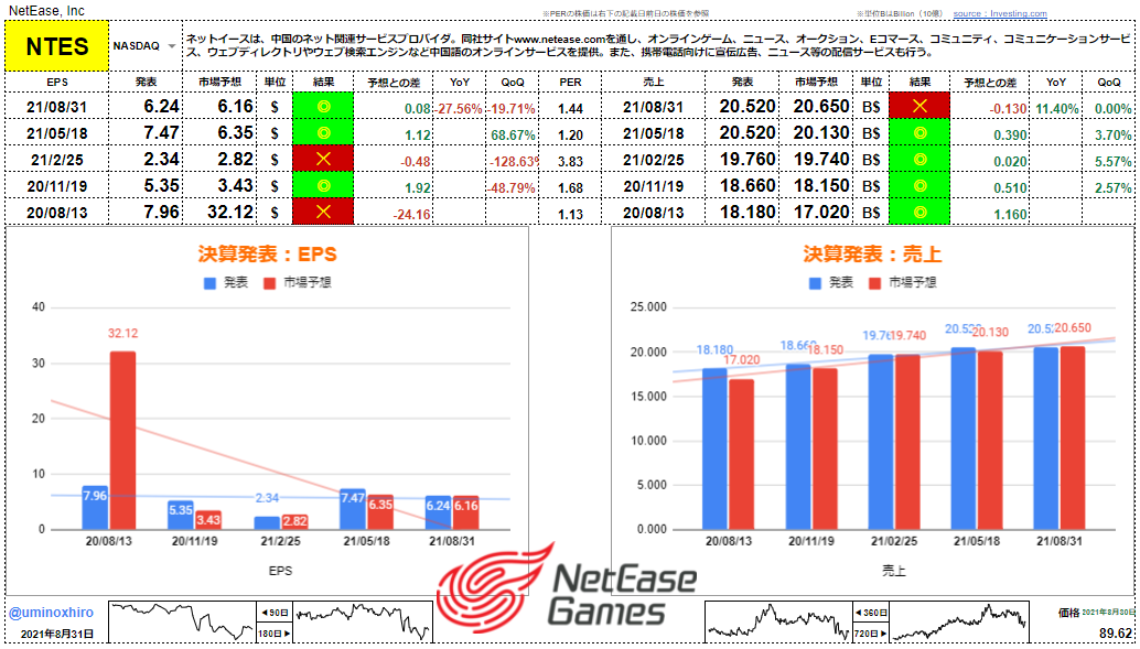 ネットイース(網易)【NTES】決算2021年8月31日