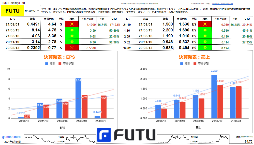 フツ【FUTU】決算2021年8月31日
