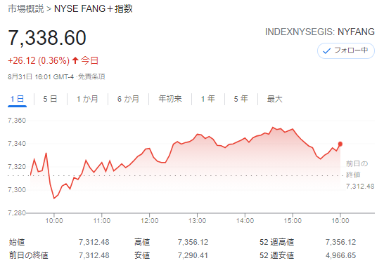 FANG+index2021年8月31日