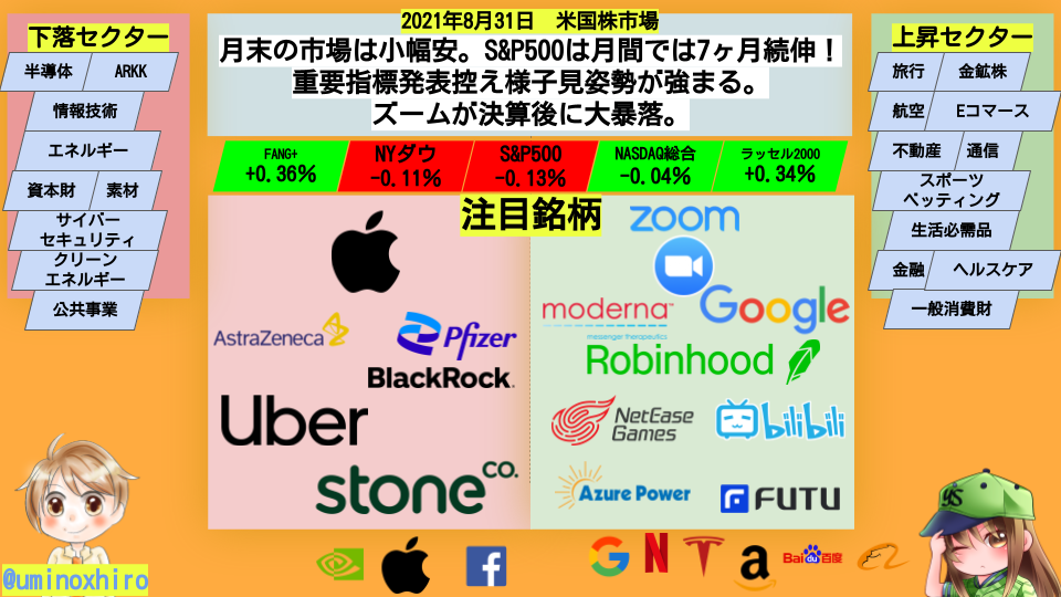 月末の市場は小幅安。S&P500は月間では7ヶ月続伸！ 重要指標発表控え様子見姿勢が強まる。 ズームが決算後に大暴落。