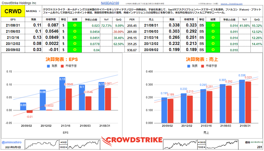 クラウドストライク【CRWD】決算2021年8月31日