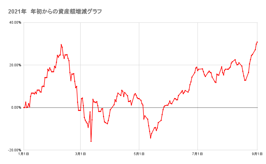 年初来からのポートフォリオの資産額推移2021年9月1日