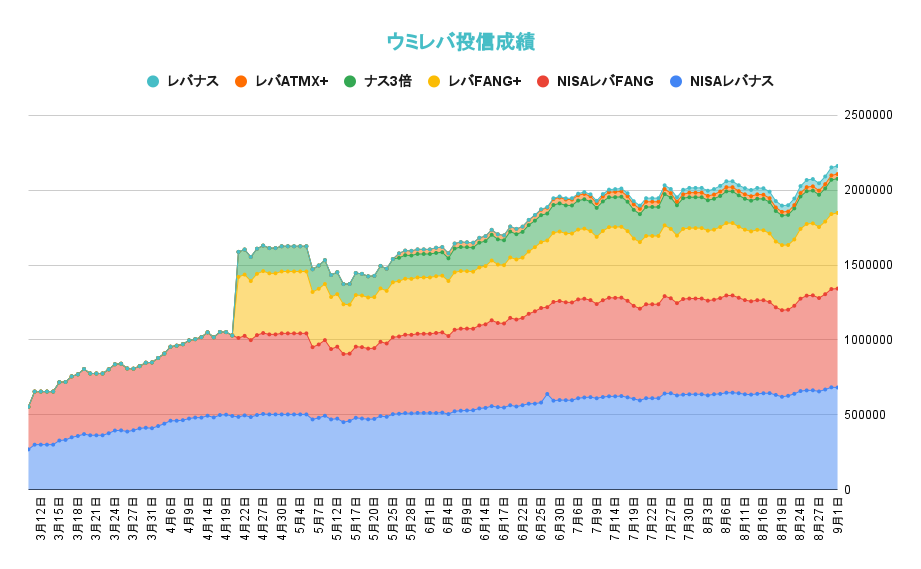 レバレッジ投資信託の資産推移2021年9月1日