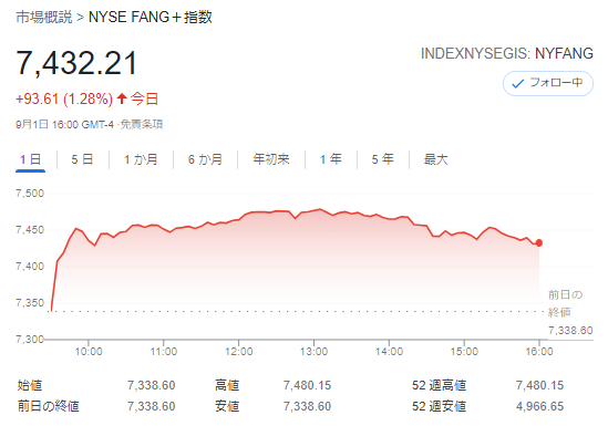 FANG+index2021年9月1日