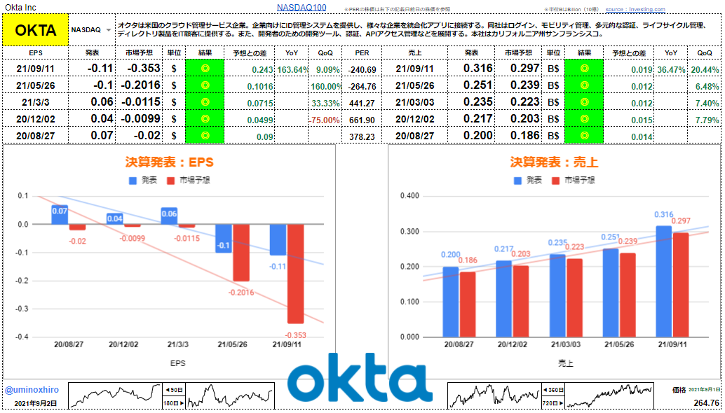 オクタ【OKTA】決算2021年9月1日