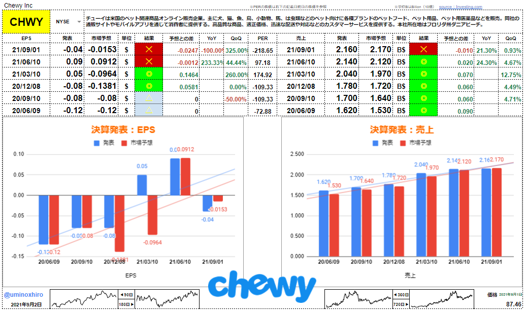 チューイ【CHWY】決算2021年9月1日
