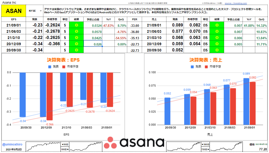 アサナ【ASAN】決算2021年9月1日