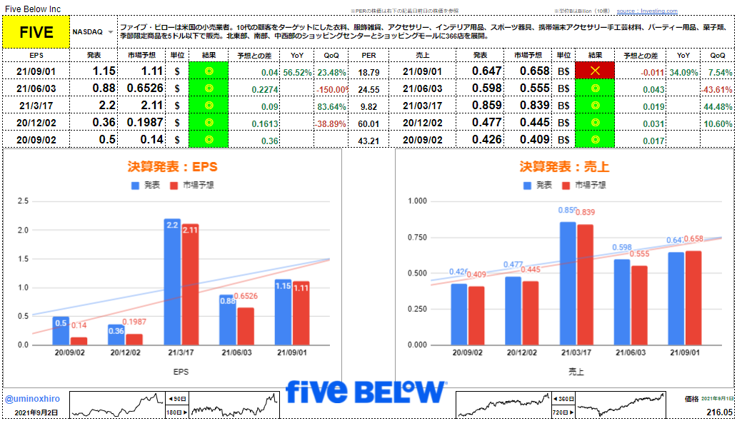 ファイブ・ビロー【FIVE】決算2021年9月1日