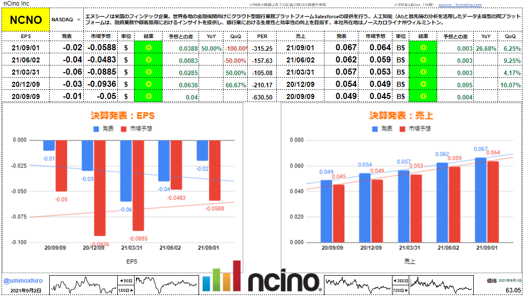 エヌシーノ【NCNO】決算2021年9月1日