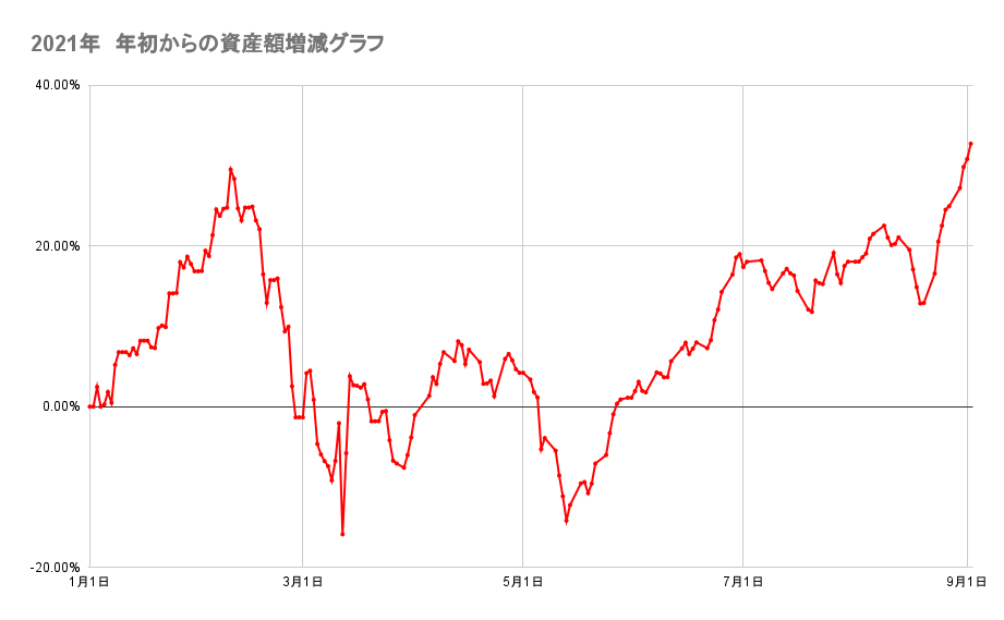 年初来からのポートフォリオの資産額推移2021年9月2日