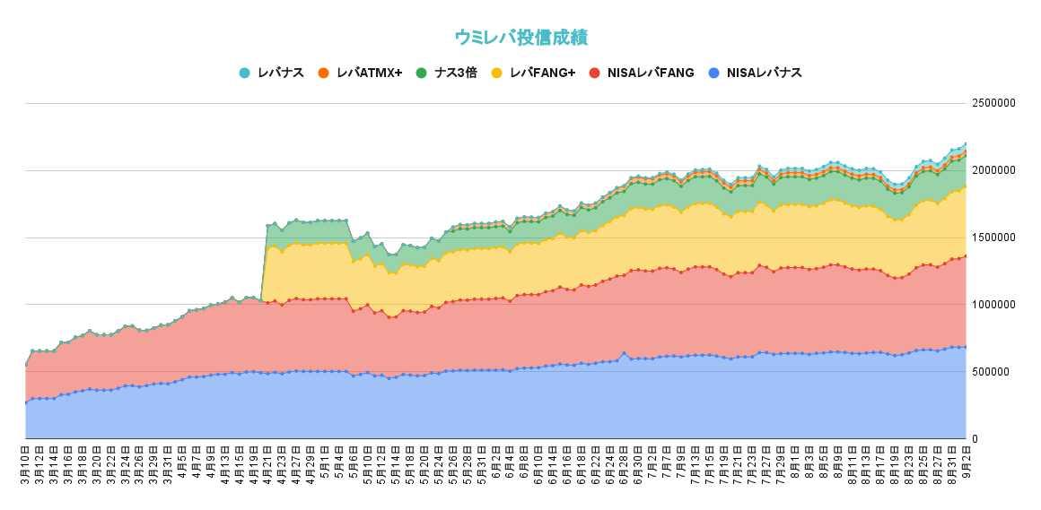 レバレッジ投資信託の資産推移2021年9月2日