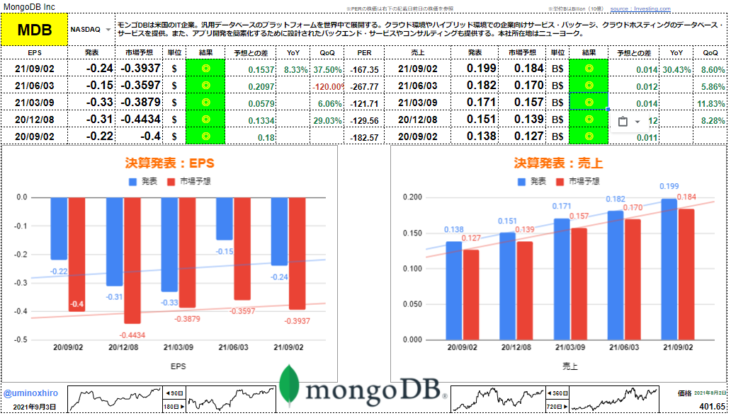 モンゴDB【MDB】決算2021年9月2日