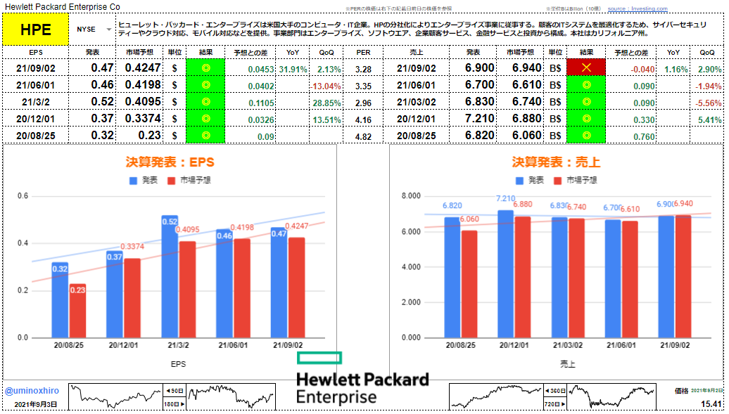 ヒューレットパッカードエンタープライズ【HPE】決算2021年9月2日