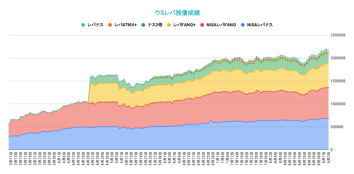 レバレッジ投資信託の資産推移2021年9月3日