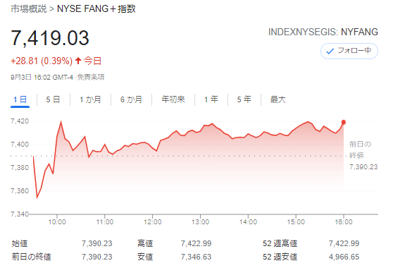 FANG+index2021年9月3日