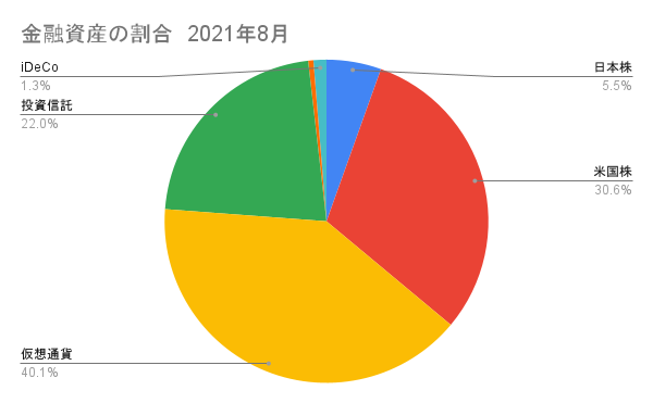 日本株と米国株（仮想通貨）の割合2021年8月
