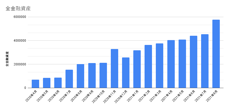 金融資産の推移グラフ　2021年8月