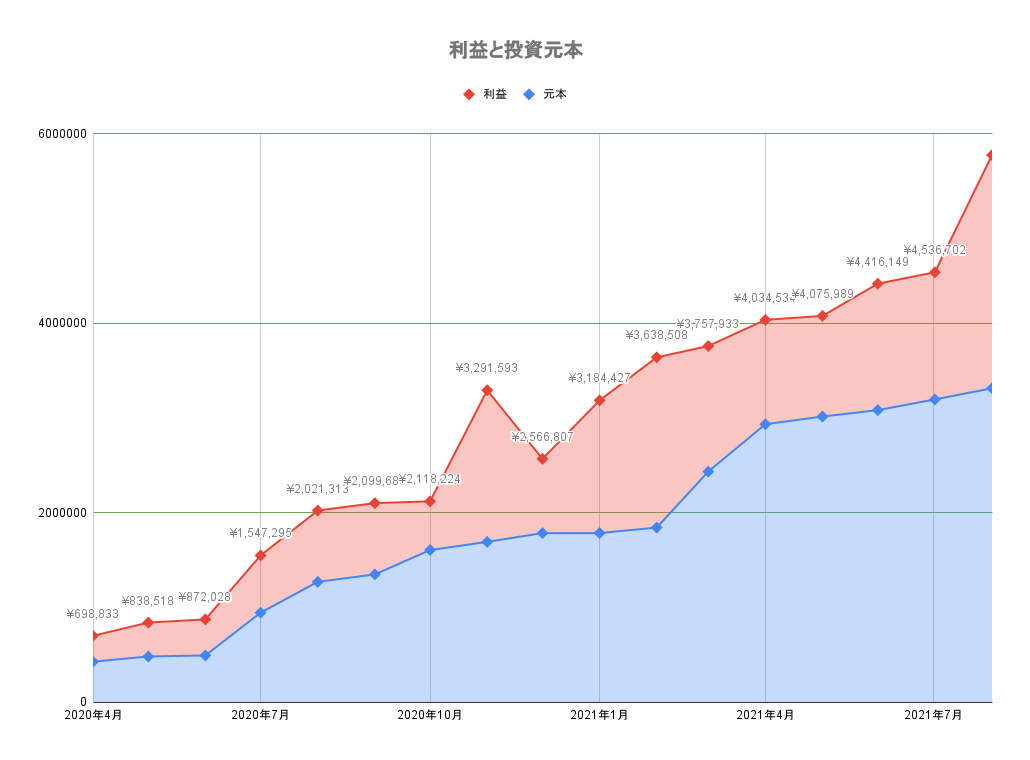 利益と元本　2021年8月