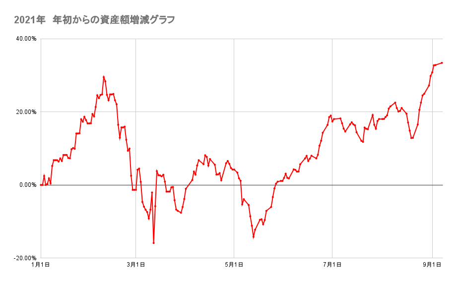 年初来からのポートフォリオの資産額推移2021年9月7日