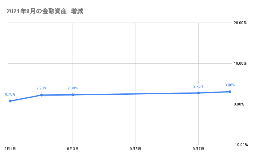 9月のポートフォリオ資産額の推移2021年9月8日