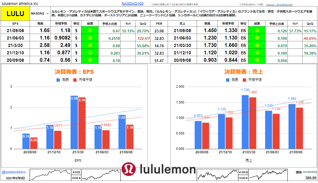 【LULU】ルルレモン・アスレティカ決算2021年9月8日