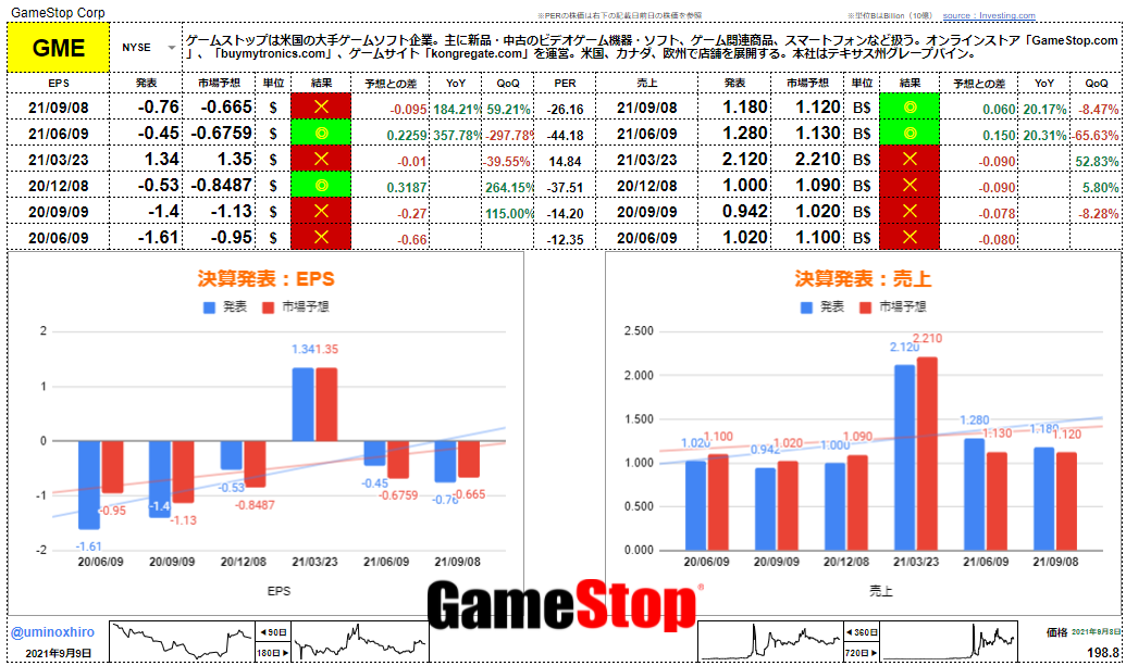 ゲームストップ【GME】決算2021年9月8日