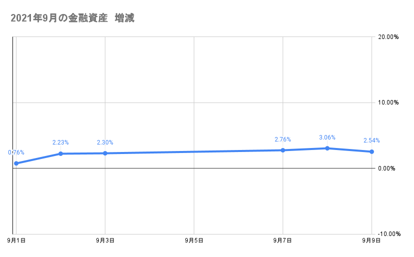 9月のポートフォリオ資産額の推移2021年9月9日