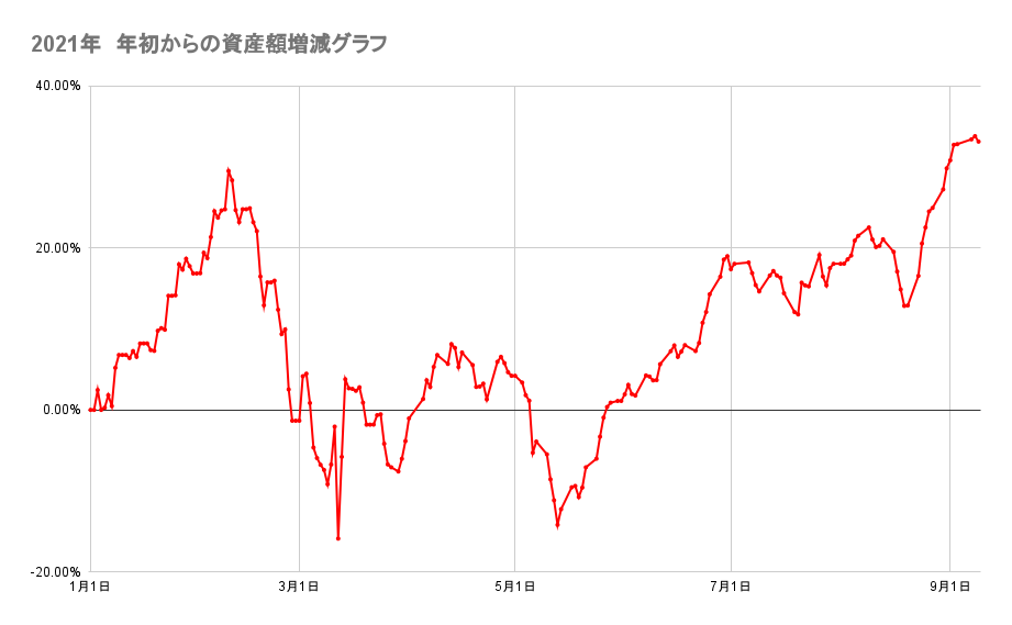 年初来からのポートフォリオの資産額推移2021年9月9日