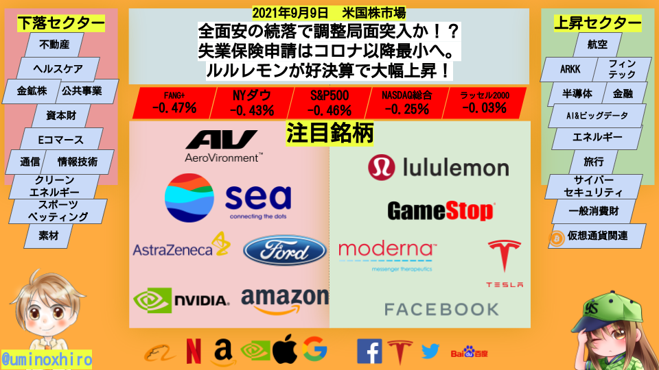 【米国株】全面安の続落で調整局面突入か！？失業保険申請はコロナ以降最小へ。ルルレモンが好決算で大幅上昇！