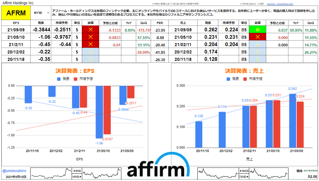 アファーム【AFRM】決算2021年9月9日