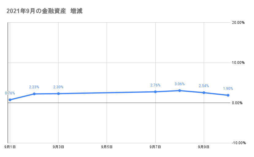 9月のポートフォリオ資産額の推移2021年9月10日