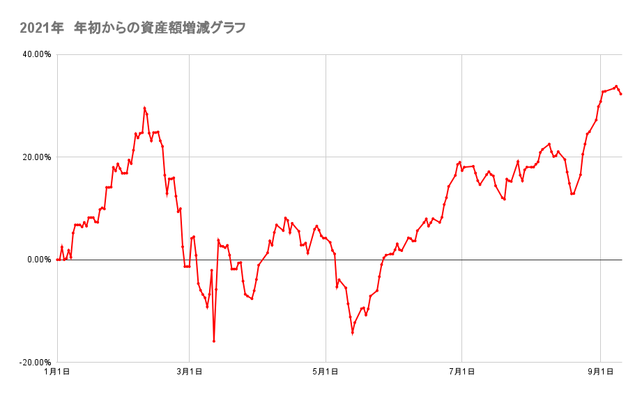 年初来からのポートフォリオの資産額推移2021年9月10日
