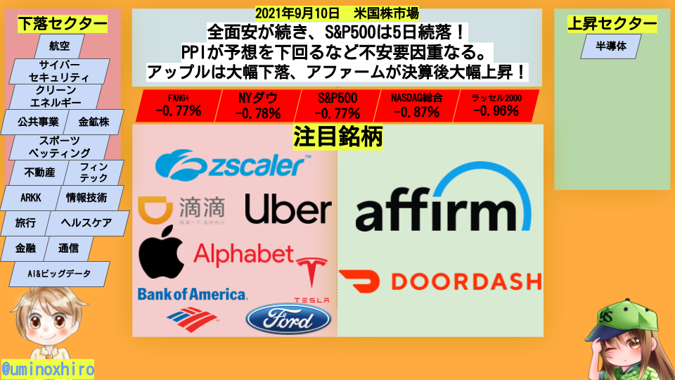 全面安が続き、S&P500は5日続落! PPIが予想を下回るなど不安要因重なる。 アップルは大幅下落、アファームが決算後大幅上昇!