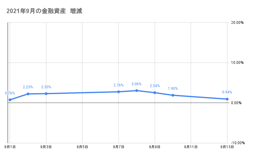 9月のポートフォリオ資産額の推移2021年9月13日