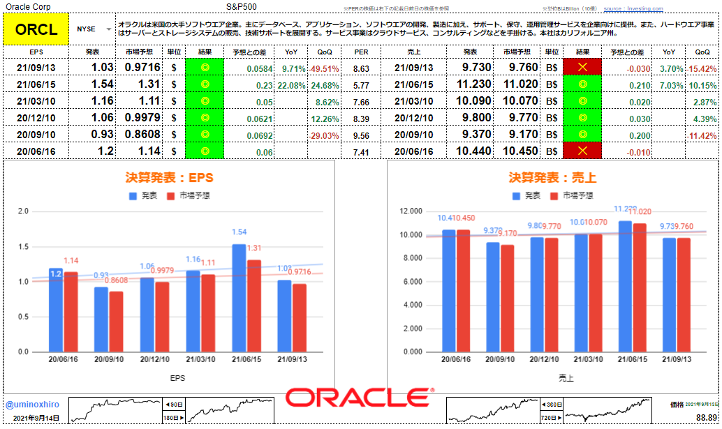 オラクル【ORCL】決算2021年9月13日