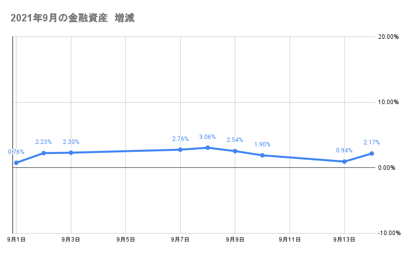9月のポートフォリオ資産額の推移2021年9月14日