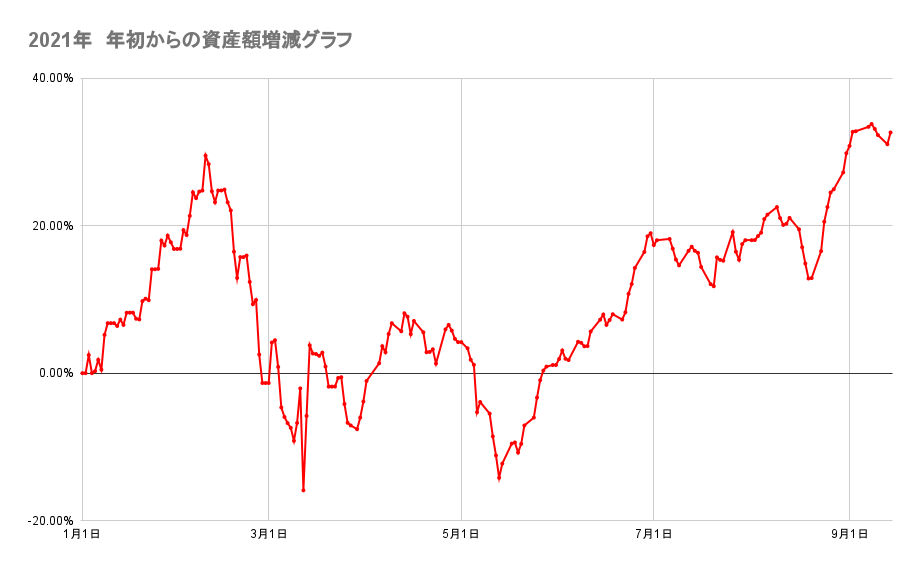 年初来からのポートフォリオの資産額推移2021年9月14日