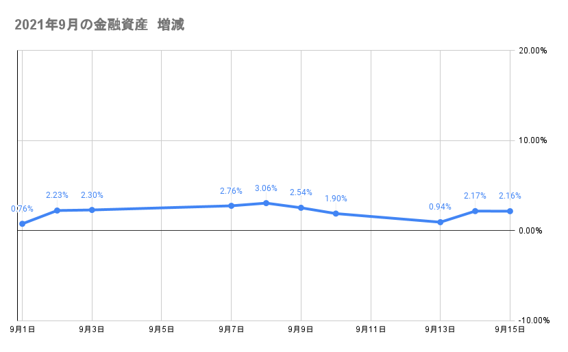 9月のポートフォリオ資産額の推移2021年9月15日